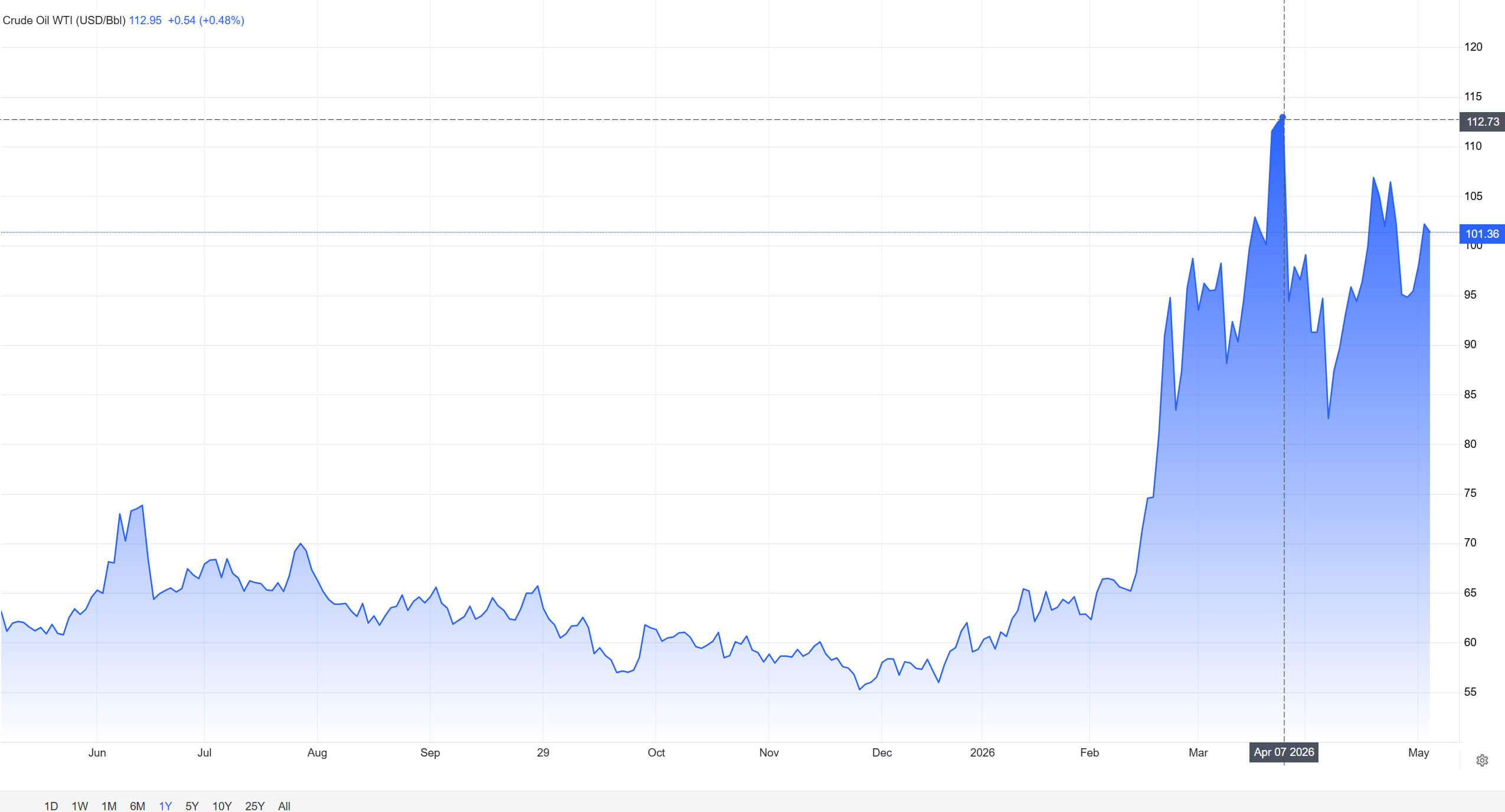 International crude oil price trend International crude oil price trend