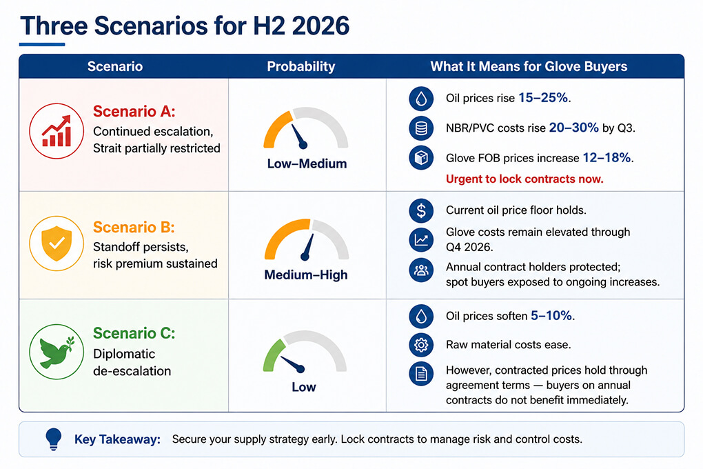 A clean business infographic presenting three potential H2 2026 market scenarios, including oil price escalation, sustained risk premiums, and diplomatic de-escalation, with their impact on disposable glove buyers and procurement strategies.