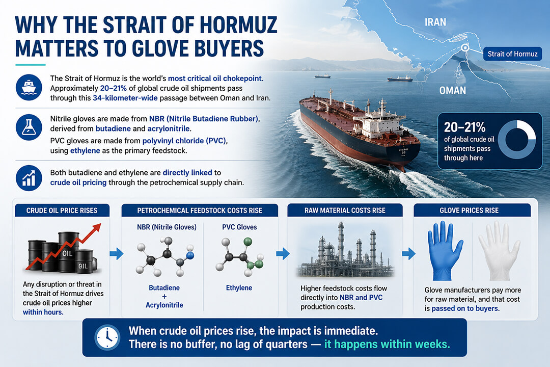 A corporate infographic explaining how geopolitical risks in the Strait of Hormuz increase crude oil prices, raise NBR and PVC raw material costs, and directly impact disposable glove pricing and supply chains in 2026.