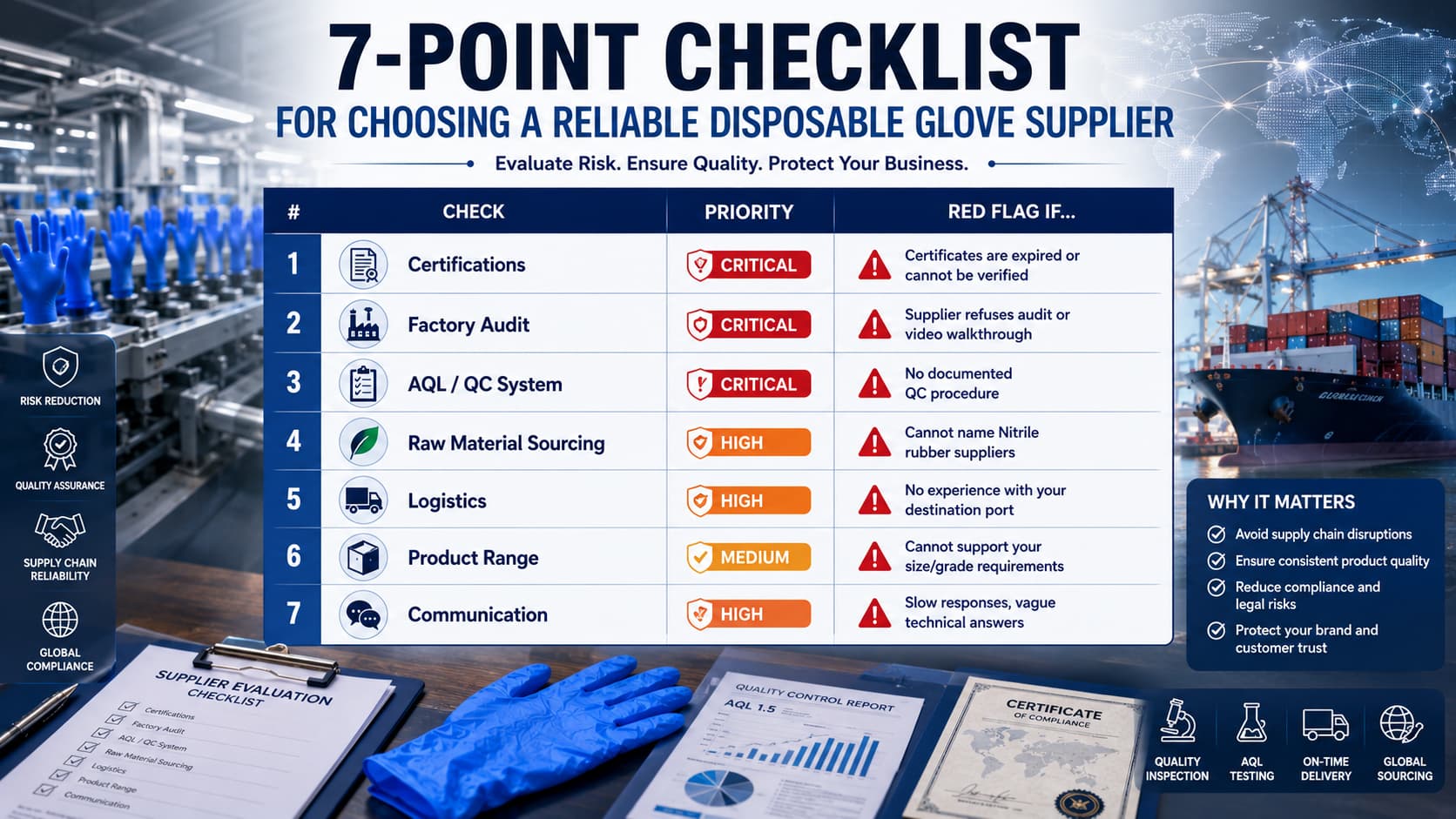 Infographic showing a 7-point disposable glove supplier qualification checklist, including certifications, factory audits, AQL quality control systems, raw material sourcing, logistics capability, product range, and supplier communication assessment.