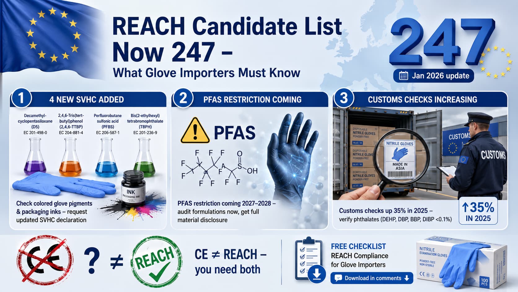 Professional EU-themed infographic explaining the REACH Candidate List update to 247 substances for disposable glove importers. The graphic highlights three key compliance areas: updated SVHC declarations for colored glove pigments and packaging inks, upcoming PFAS restrictions expected between 2027 and 2028, and increased customs inspections requiring verification of restricted phthalates including DEHP, DBP, BBP, and DIBP below 0.1%. The infographic also emphasizes that CE marking does not replace REACH compliance and includes a free compliance checklist for glove importers.