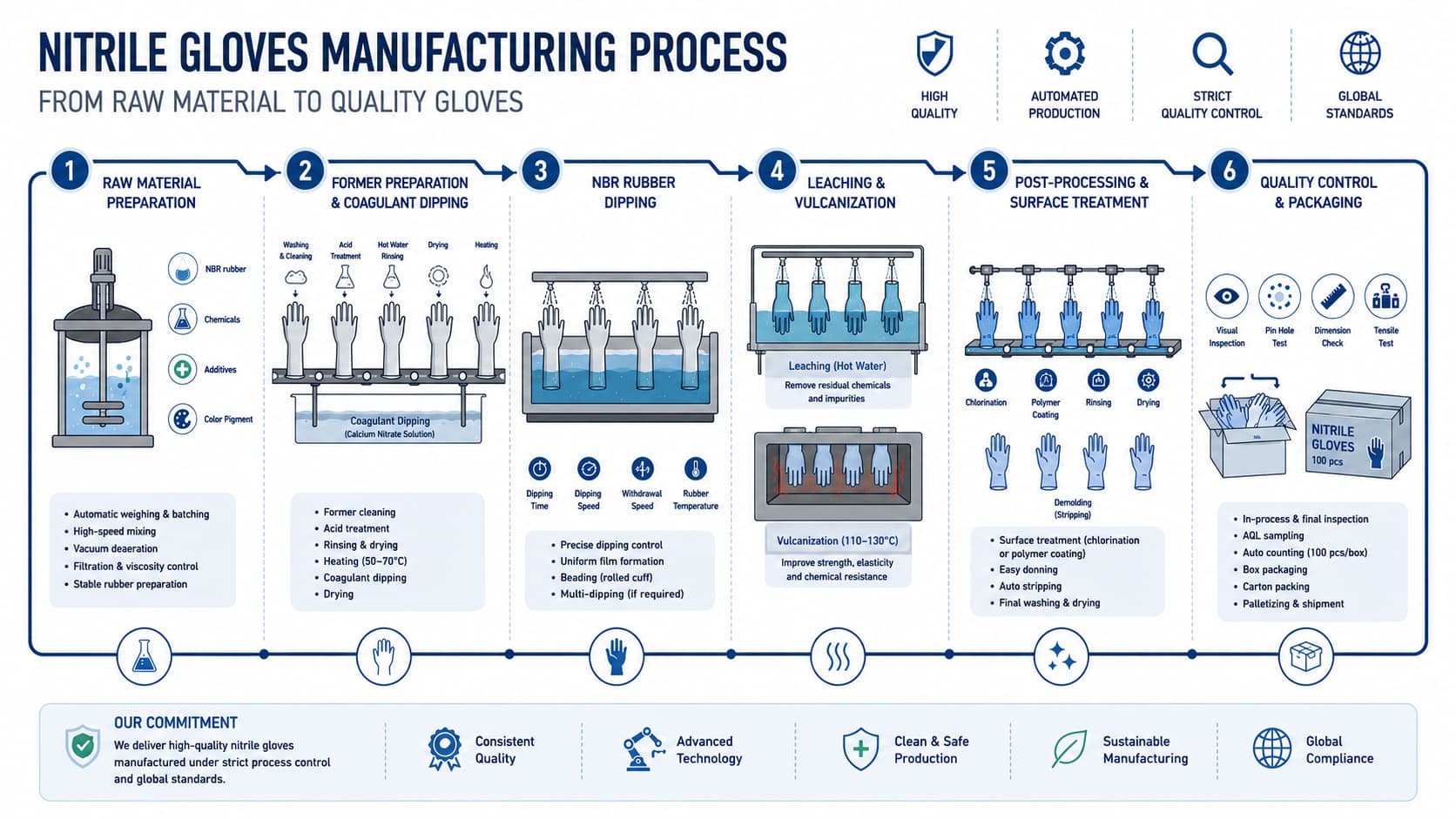 Nitrile Gloves Manufacturing Process Flowchart | Step-by-Step Disposable NBR Rubber Glove Production Professional infographic illustrating the complete nitrile glove manufacturing process, including raw material preparation, former cleaning, NBR rubber dipping, leaching, vulcanization, surface treatment, quality control, and packaging in a modern disposable glove production line.