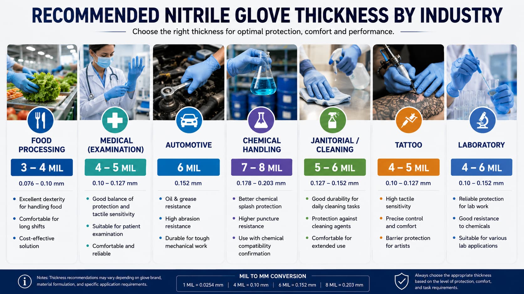 Recommended Nitrile Glove Thickness by Industry Infographic showing recommended nitrile glove thickness for food processing, medical examination, automotive, laboratory, chemical handling, janitorial and tattoo industries, with thickness ranges in mil and millimeters.