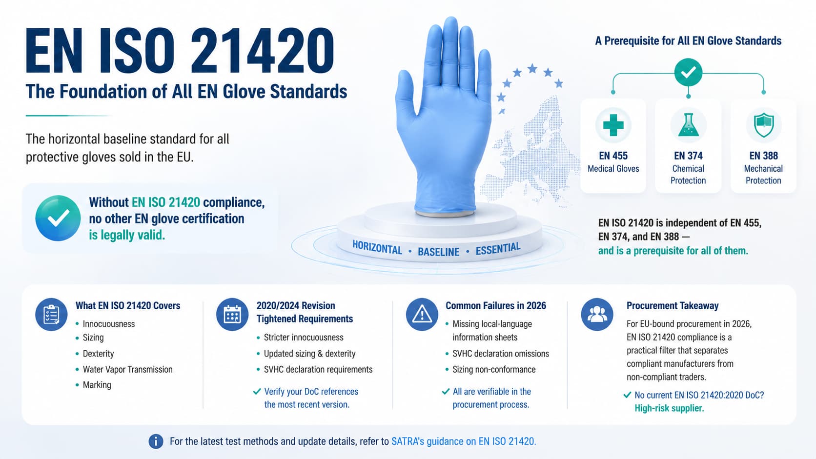 EN ISO 21420: The Foundation of EU Protective Glove Standards EN ISO 21420 compliance infographic explaining the EU protective glove standard, including innocuousness, sizing, dexterity, water vapor transmission, marking requirements, and its relationship with EN 455, EN 374, and EN 388 certifications.
