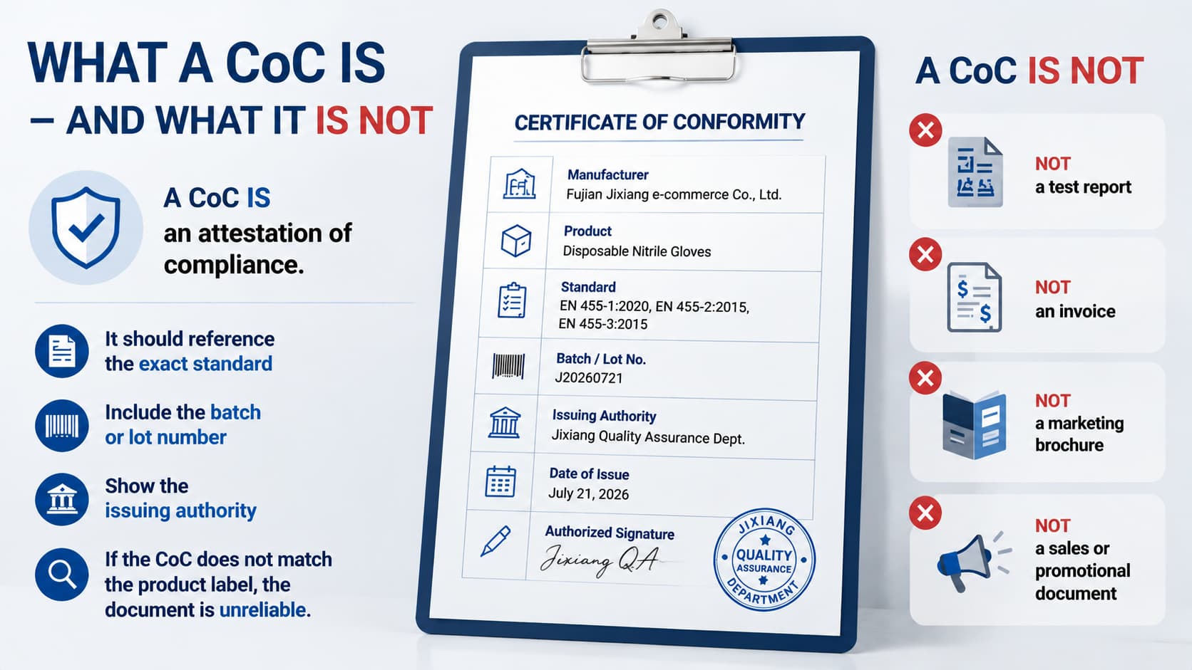 Disposable glove Certificate of Conformity comparison infographic showing what a CoC is and what it is not, including compliance attestation, product standards, batch number, issuing authority, and differences from test reports, invoices and marketing documents.