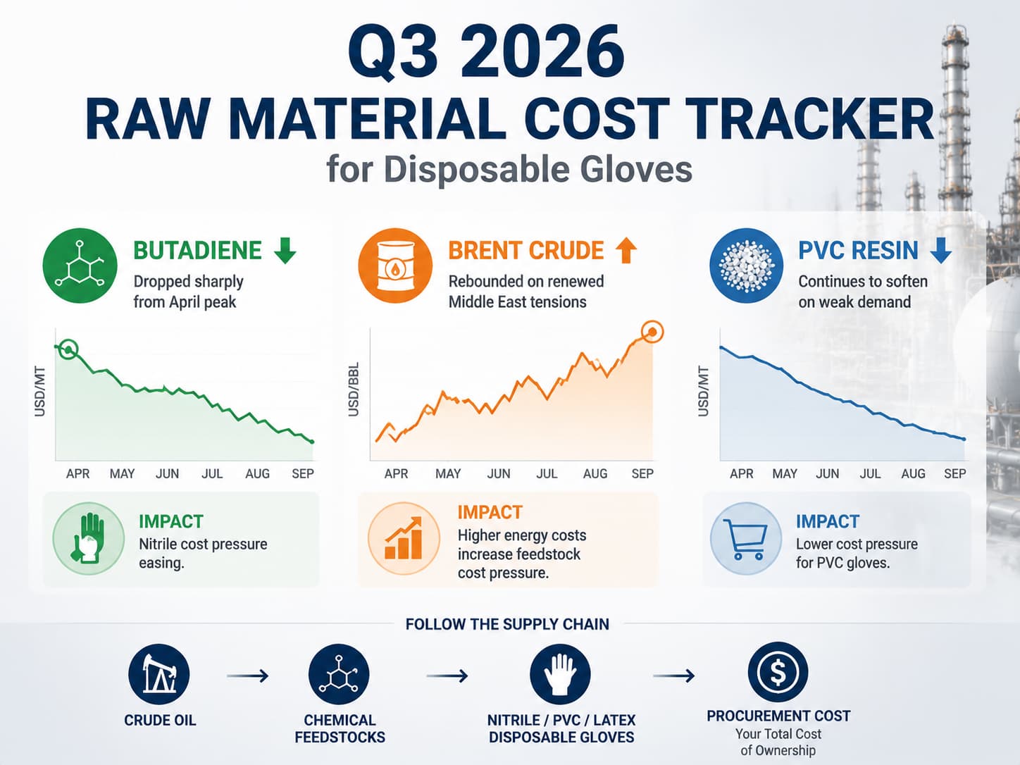 Q3 2026 Disposable Glove Raw Material Cost Tracker: Butadiene, Brent Crude and PVC Resin Trends Q3 2026 disposable glove raw material cost tracker showing butadiene price decline, Brent crude oil increase and PVC resin market trends affecting nitrile, PVC and latex glove manufacturing costs.