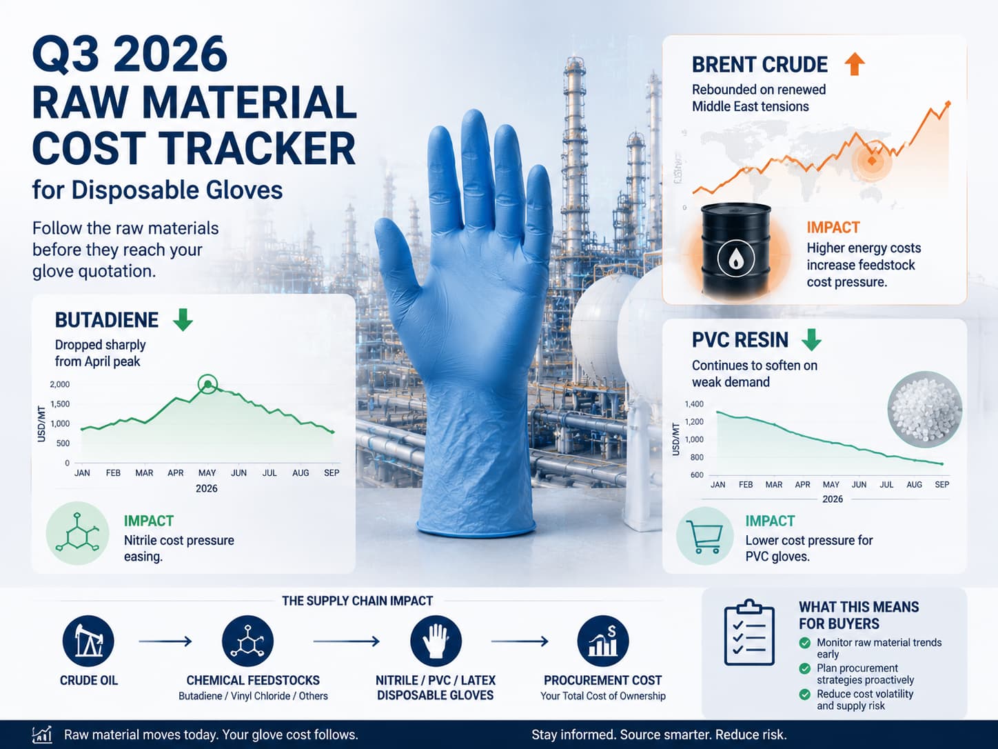 Q3 2026 Raw Material Cost Tracker for Disposable Gloves