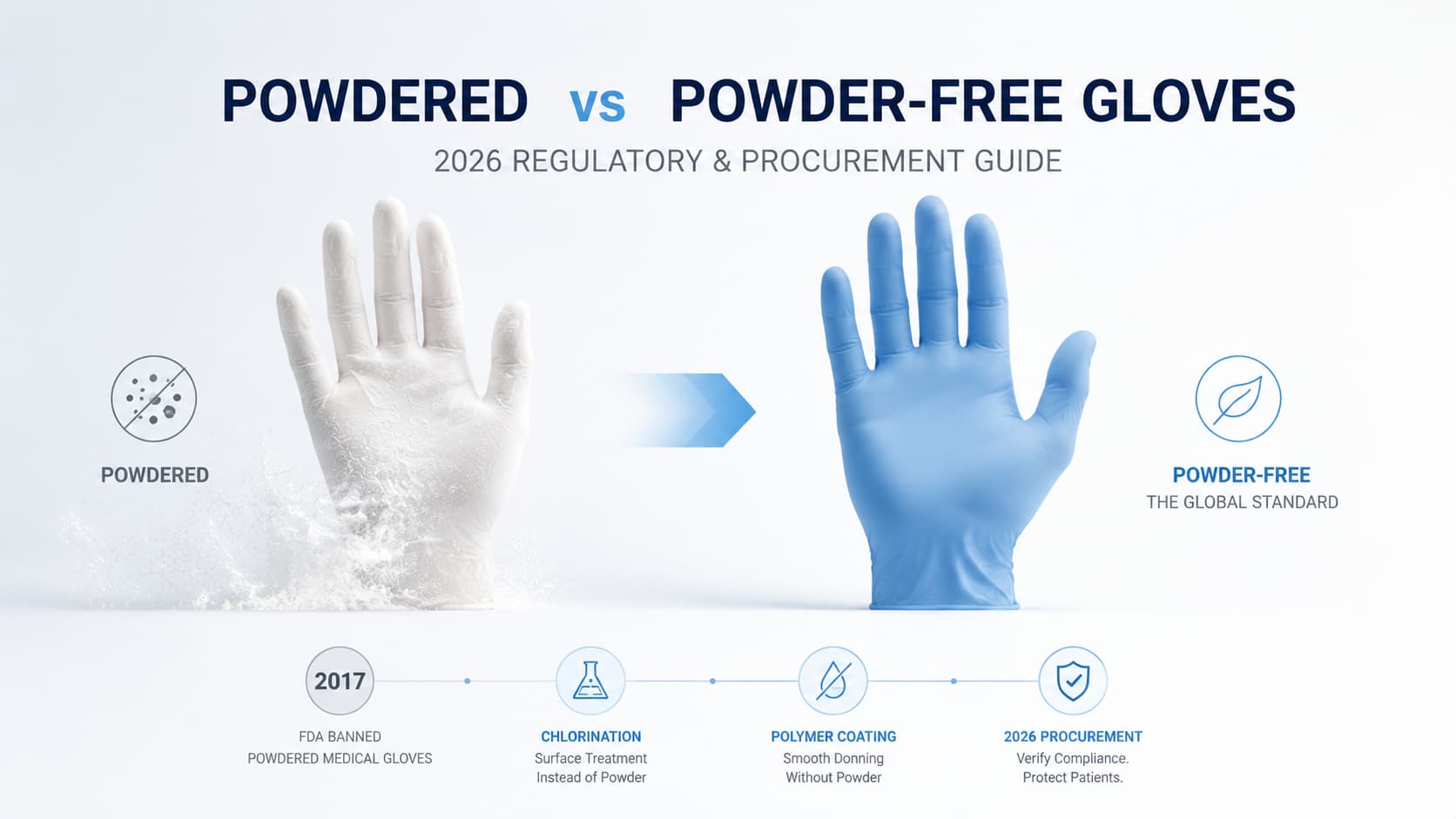 How Powder-Free Gloves Replaced Powder Through Chlorination and Polymer Coating Infographic showing how powder-free medical gloves replaced powdered gloves through chlorination treatment and polymer coating technology, helping buyers understand glove manufacturing processes and compliance requirements.