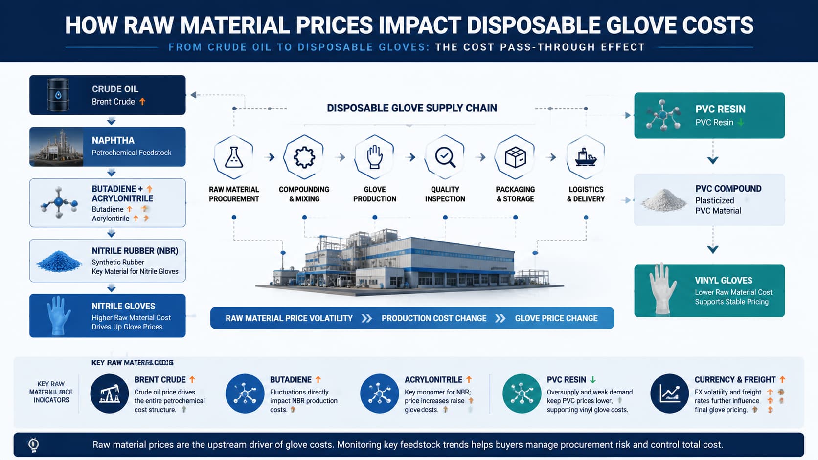 How Raw Material Prices Impact Disposable Glove Costs: Nitrile and PVC Supply Chain Explained Technical supply chain infographic explaining how crude oil, naphtha, butadiene, acrylonitrile, nitrile rubber, and PVC resin affect disposable glove production costs.