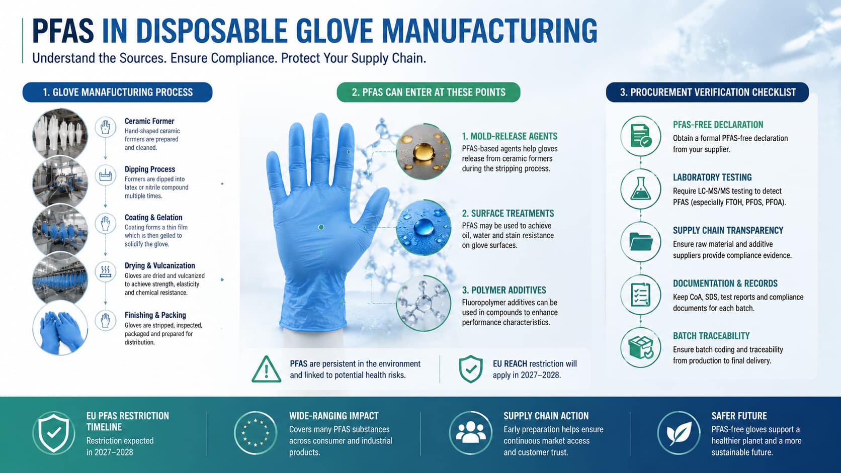 Where PFAS Can Enter Disposable Glove Manufacturing Process Infographic showing PFAS entry points in disposable nitrile glove manufacturing including mold-release agents, surface treatments, and polymer additives