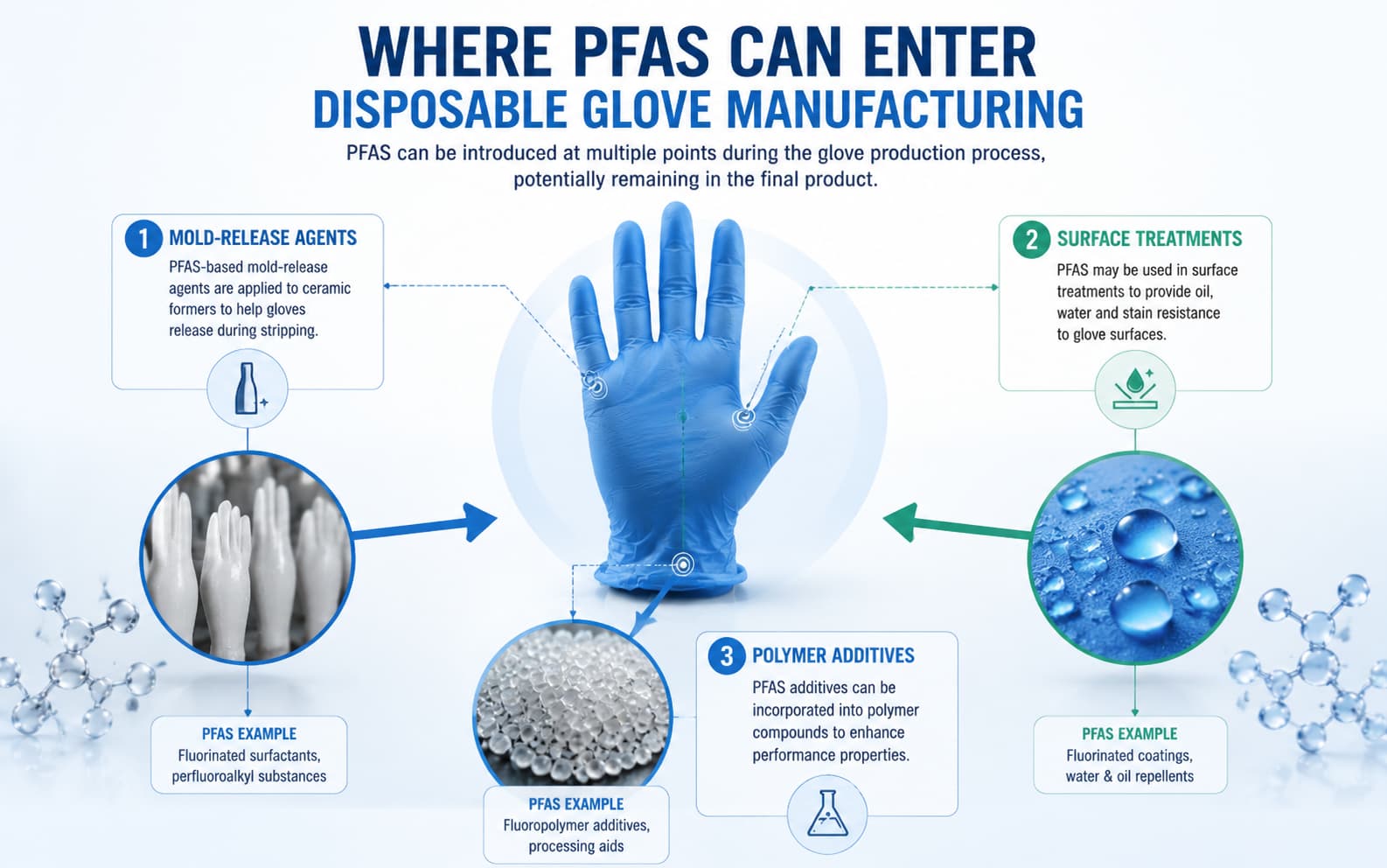 Where PFAS Can Enter Disposable Gloves: Manufacturing Risk Analysis Disposable nitrile glove infographic showing PFAS sources including mold release agents, surface coatings, and polymer additives during manufacturing