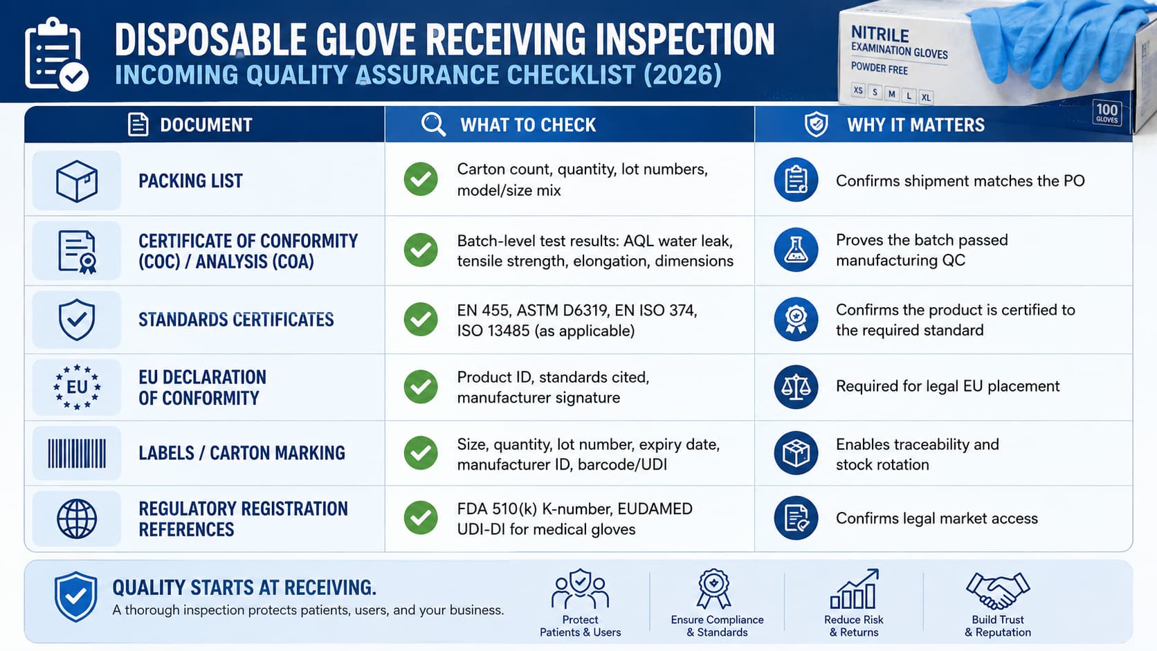 Disposable glove receiving inspection checklist showing documents, certificates, labels, and regulatory references
