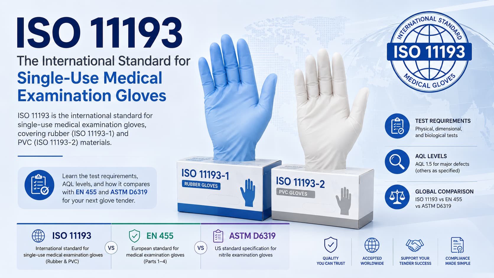 ISO 11193, AQL, EN 455 & ASTM D6319 for Medical Gloves ISO 11193 medical glove standard with AQL testing and EN 455 ASTM D6319 comparison