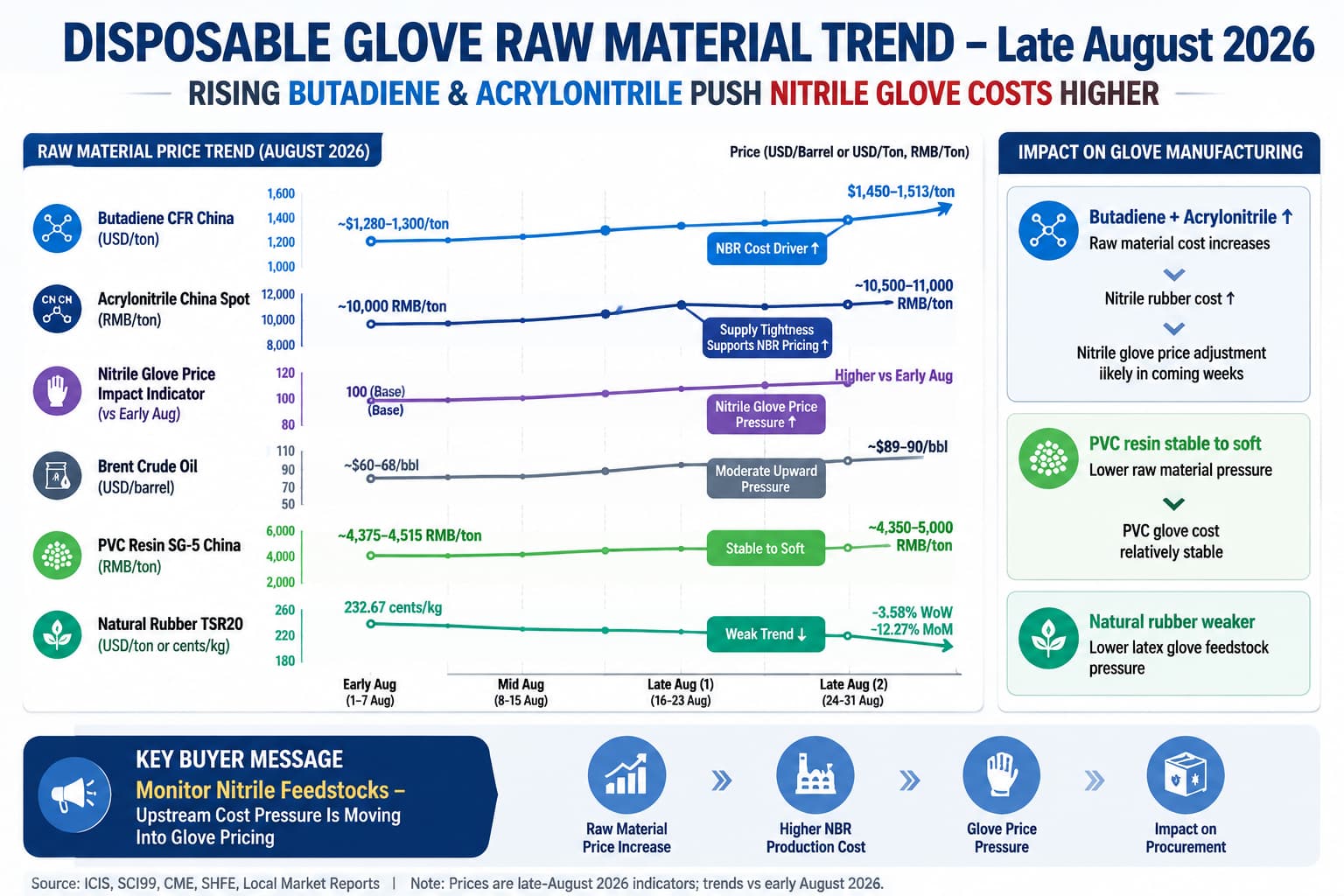 Disposable glove raw material trend showing rising butadiene and acrylonitrile costs impacting nitrile glove prices