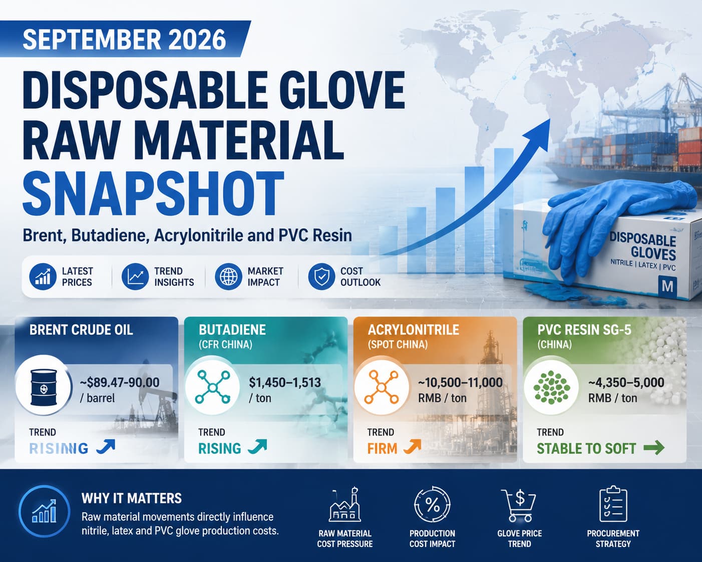 September 2026 Disposable Glove Raw Material Snapshot: Brent, Butadiene, Acrylonitrile and PVC Resin