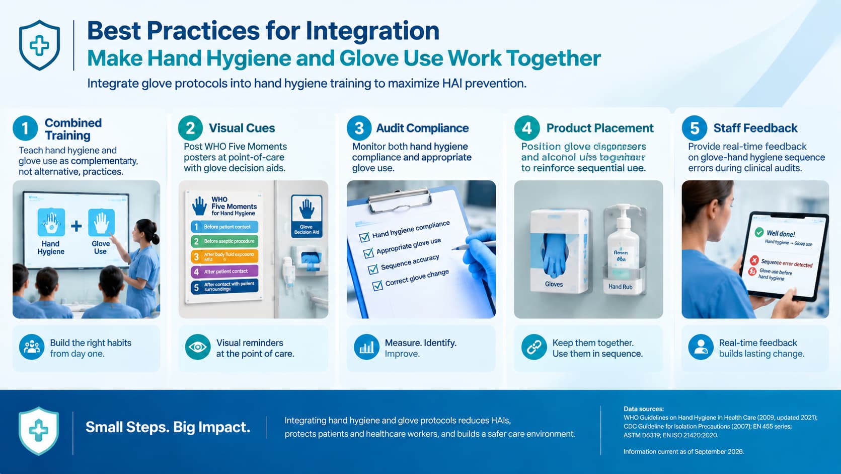 Healthcare best practices combining hand hygiene training, glove protocols, compliance audits, and infection prevention strategies