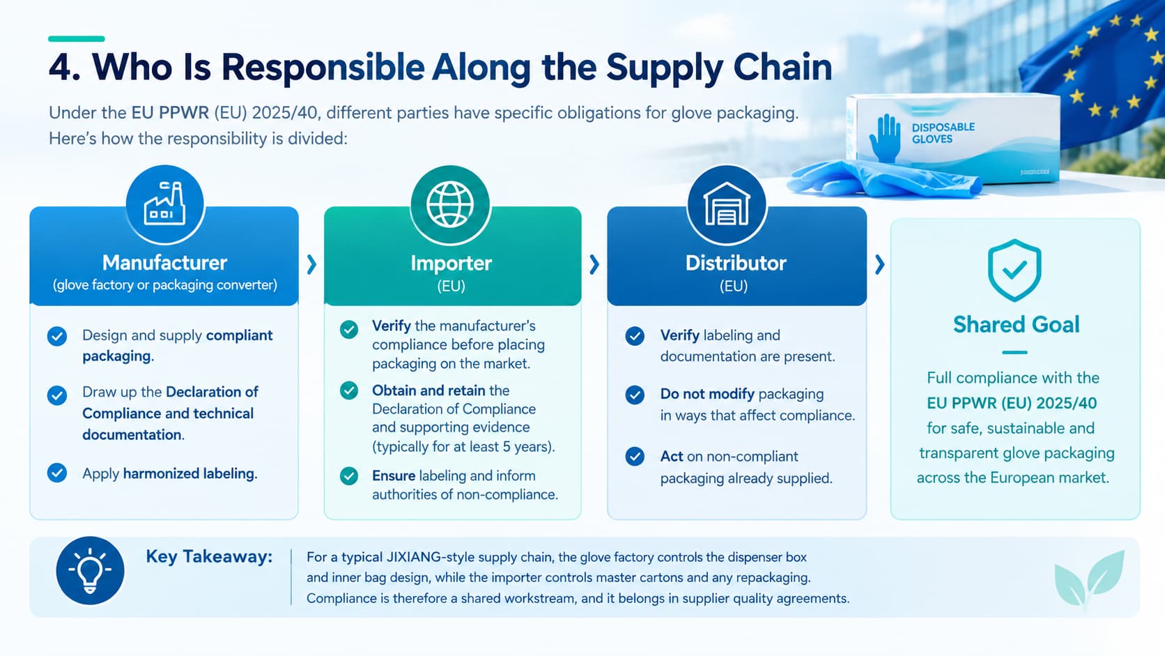 EU PPWR Packaging Responsibilities Across the Supply Chain EU PPWR supply chain responsibility infographic showing packaging compliance duties of glove manufacturers, EU importers and distributors.